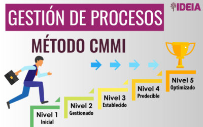 Gestión de procesos de acuerdo al nivel de madurez empresarial (Método CMMI)
